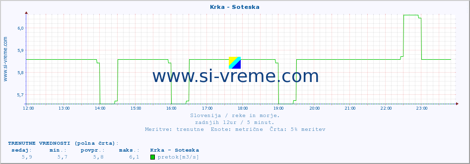 POVPREČJE :: Krka - Soteska :: temperatura | pretok | višina :: zadnji dan / 5 minut.