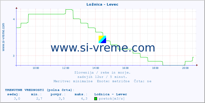 POVPREČJE :: Ložnica - Levec :: temperatura | pretok | višina :: zadnji dan / 5 minut.