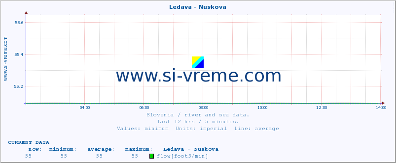  :: Ledava - Nuskova :: temperature | flow | height :: last day / 5 minutes.