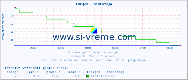 POVPREČJE :: Idrijca - Podroteja :: temperatura | pretok | višina :: zadnji dan / 5 minut.