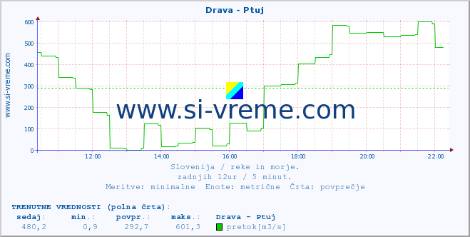 POVPREČJE :: Drava - Ptuj :: temperatura | pretok | višina :: zadnji dan / 5 minut.