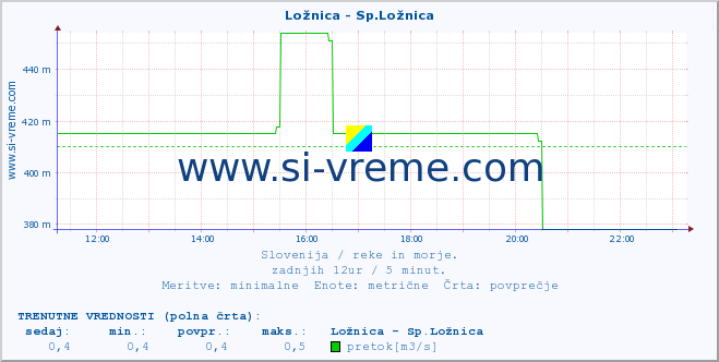 POVPREČJE :: Ložnica - Sp.Ložnica :: temperatura | pretok | višina :: zadnji dan / 5 minut.