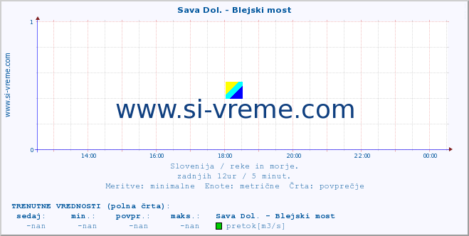 POVPREČJE :: Sava Dol. - Blejski most :: temperatura | pretok | višina :: zadnji dan / 5 minut.