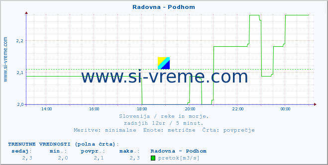 POVPREČJE :: Radovna - Podhom :: temperatura | pretok | višina :: zadnji dan / 5 minut.