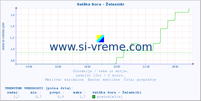 POVPREČJE :: Selška Sora - Železniki :: temperatura | pretok | višina :: zadnji dan / 5 minut.