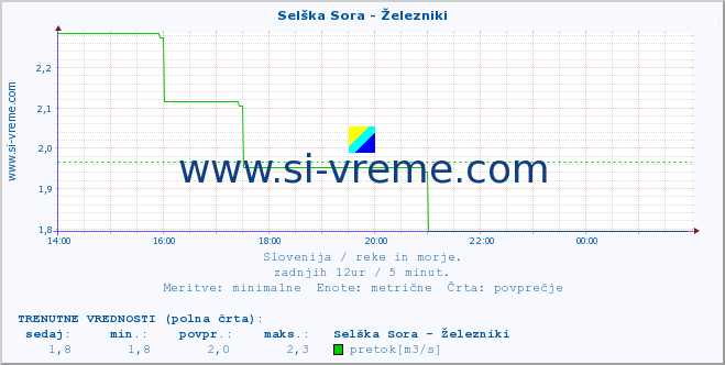 POVPREČJE :: Selška Sora - Železniki :: temperatura | pretok | višina :: zadnji dan / 5 minut.