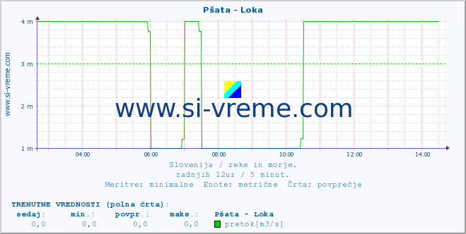 POVPREČJE :: Pšata - Loka :: temperatura | pretok | višina :: zadnji dan / 5 minut.