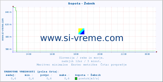 POVPREČJE :: Sopota - Žebnik :: temperatura | pretok | višina :: zadnji dan / 5 minut.