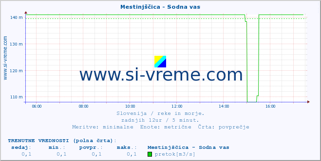 POVPREČJE :: Mestinjščica - Sodna vas :: temperatura | pretok | višina :: zadnji dan / 5 minut.