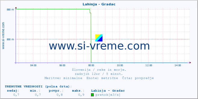 POVPREČJE :: Lahinja - Gradac :: temperatura | pretok | višina :: zadnji dan / 5 minut.