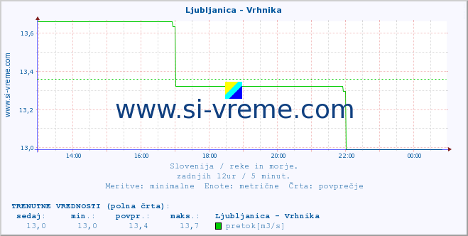 POVPREČJE :: Ljubljanica - Vrhnika :: temperatura | pretok | višina :: zadnji dan / 5 minut.