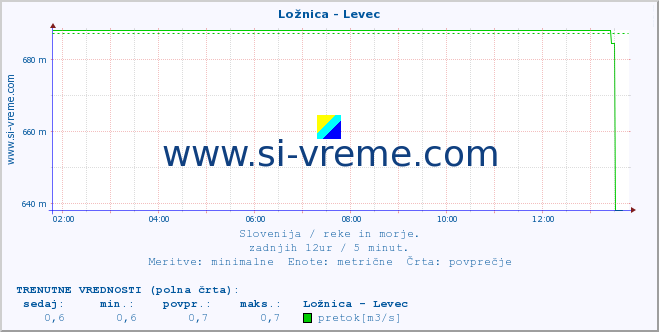 POVPREČJE :: Ložnica - Levec :: temperatura | pretok | višina :: zadnji dan / 5 minut.