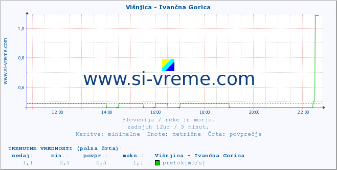 POVPREČJE :: Višnjica - Ivančna Gorica :: temperatura | pretok | višina :: zadnji dan / 5 minut.