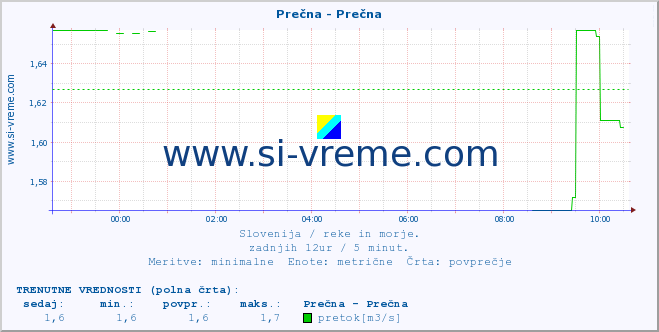 POVPREČJE :: Prečna - Prečna :: temperatura | pretok | višina :: zadnji dan / 5 minut.