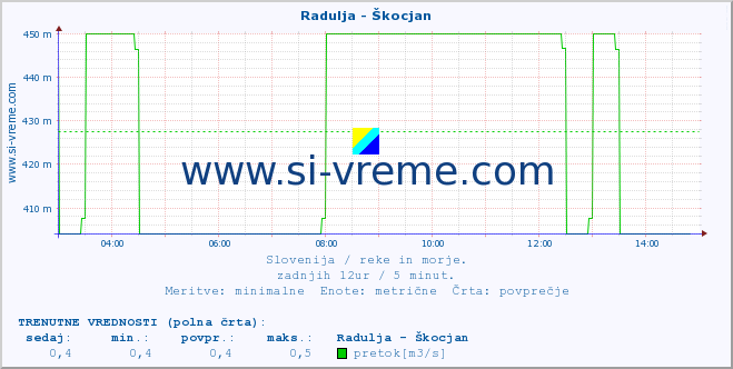 POVPREČJE :: Radulja - Škocjan :: temperatura | pretok | višina :: zadnji dan / 5 minut.