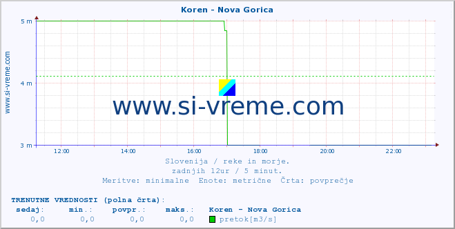 POVPREČJE :: Koren - Nova Gorica :: temperatura | pretok | višina :: zadnji dan / 5 minut.