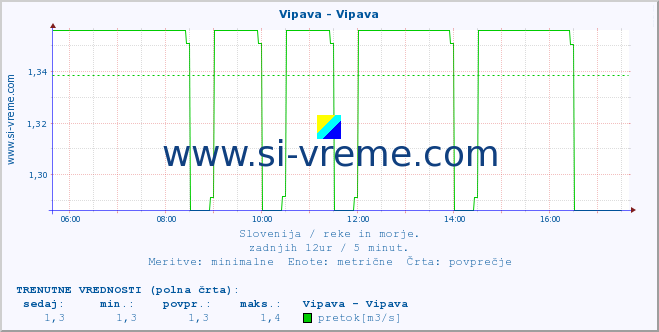 POVPREČJE :: Vipava - Vipava :: temperatura | pretok | višina :: zadnji dan / 5 minut.