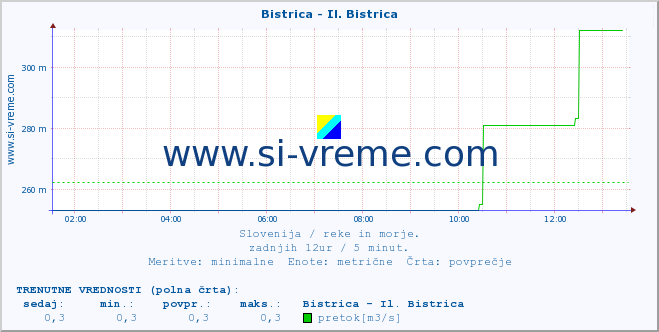 POVPREČJE :: Bistrica - Il. Bistrica :: temperatura | pretok | višina :: zadnji dan / 5 minut.