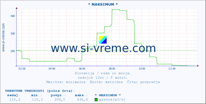 POVPREČJE :: * MAKSIMUM * :: temperatura | pretok | višina :: zadnji dan / 5 minut.