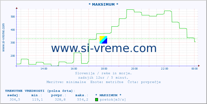 POVPREČJE :: * MAKSIMUM * :: temperatura | pretok | višina :: zadnji dan / 5 minut.