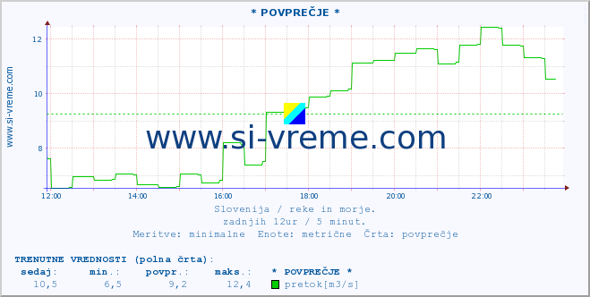 POVPREČJE :: * POVPREČJE * :: temperatura | pretok | višina :: zadnji dan / 5 minut.