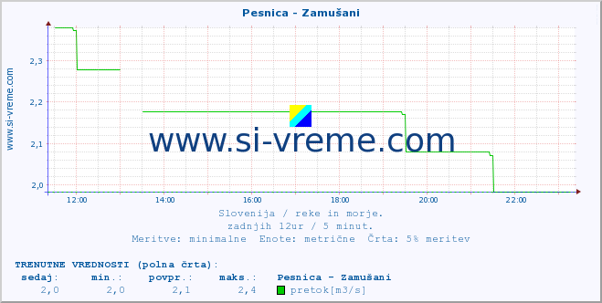 POVPREČJE :: Pesnica - Zamušani :: temperatura | pretok | višina :: zadnji dan / 5 minut.