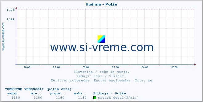 POVPREČJE :: Hudinja - Polže :: temperatura | pretok | višina :: zadnji dan / 5 minut.