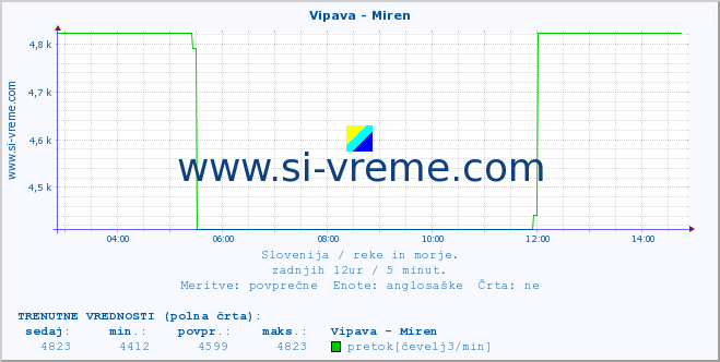 POVPREČJE :: Vipava - Miren :: temperatura | pretok | višina :: zadnji dan / 5 minut.