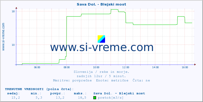 POVPREČJE :: Sava Dol. - Blejski most :: temperatura | pretok | višina :: zadnji dan / 5 minut.