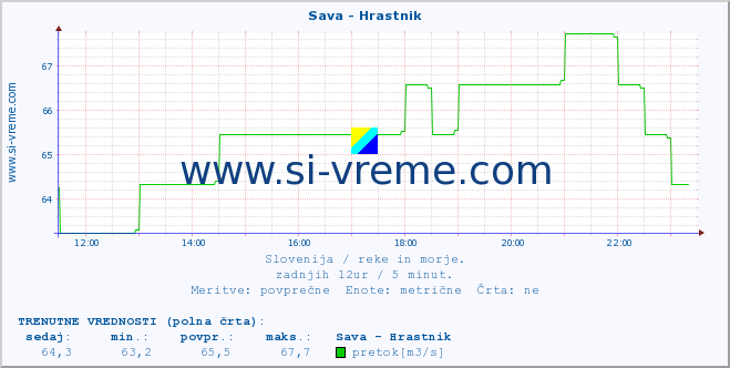 POVPREČJE :: Sava - Hrastnik :: temperatura | pretok | višina :: zadnji dan / 5 minut.