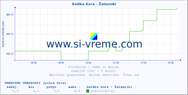 POVPREČJE :: Selška Sora - Železniki :: temperatura | pretok | višina :: zadnji dan / 5 minut.