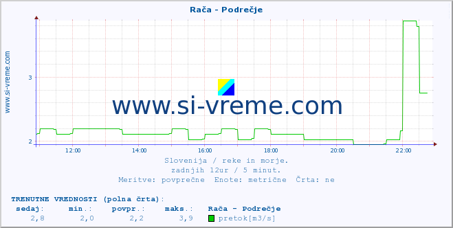 POVPREČJE :: Rača - Podrečje :: temperatura | pretok | višina :: zadnji dan / 5 minut.