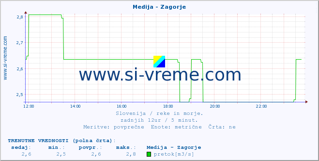 POVPREČJE :: Medija - Zagorje :: temperatura | pretok | višina :: zadnji dan / 5 minut.