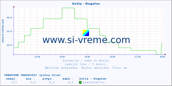 POVPREČJE :: Sotla - Rogatec :: temperatura | pretok | višina :: zadnji dan / 5 minut.