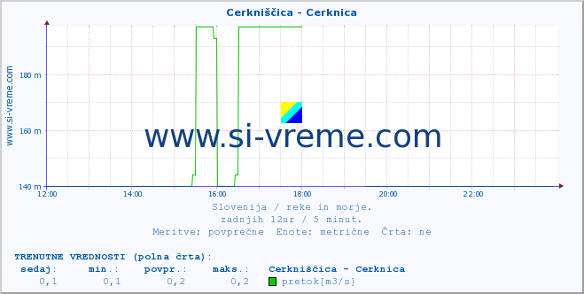 POVPREČJE :: Cerkniščica - Cerknica :: temperatura | pretok | višina :: zadnji dan / 5 minut.