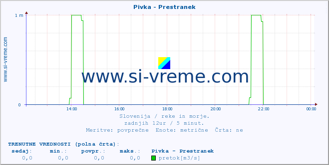 POVPREČJE :: Pivka - Prestranek :: temperatura | pretok | višina :: zadnji dan / 5 minut.