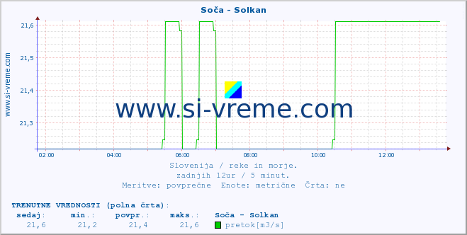 POVPREČJE :: Soča - Solkan :: temperatura | pretok | višina :: zadnji dan / 5 minut.