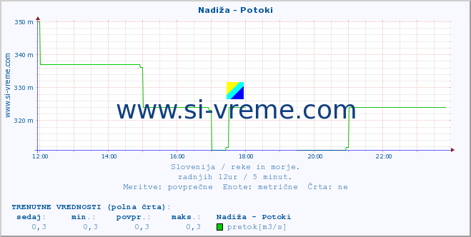 POVPREČJE :: Nadiža - Potoki :: temperatura | pretok | višina :: zadnji dan / 5 minut.