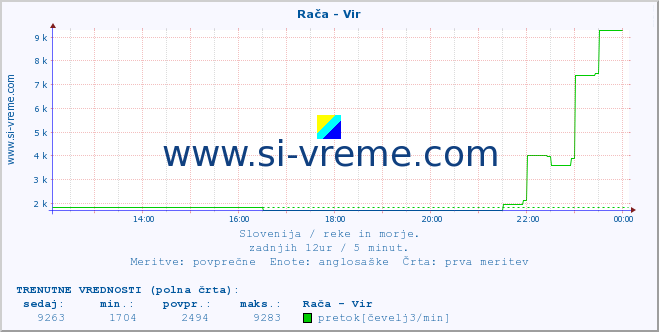 POVPREČJE :: Rača - Vir :: temperatura | pretok | višina :: zadnji dan / 5 minut.