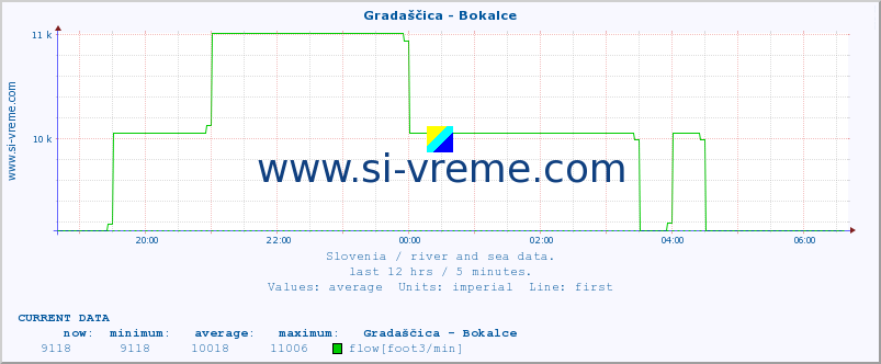  :: Gradaščica - Bokalce :: temperature | flow | height :: last day / 5 minutes.