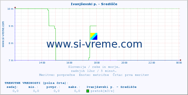 POVPREČJE :: Ivanjševski p. - Središče :: temperatura | pretok | višina :: zadnji dan / 5 minut.