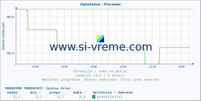 POVPREČJE :: Oplotnica - Perovec :: temperatura | pretok | višina :: zadnji dan / 5 minut.