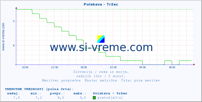 POVPREČJE :: Polskava - Tržec :: temperatura | pretok | višina :: zadnji dan / 5 minut.