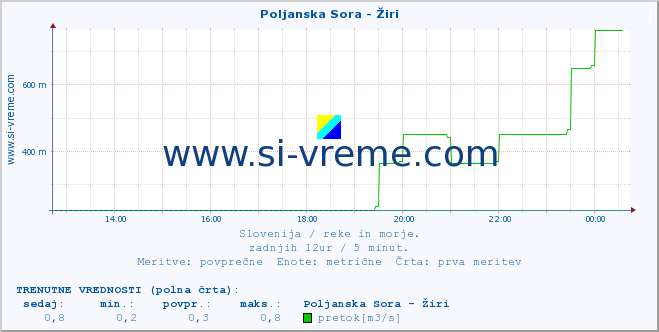 POVPREČJE :: Poljanska Sora - Žiri :: temperatura | pretok | višina :: zadnji dan / 5 minut.