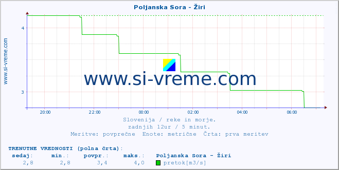 POVPREČJE :: Poljanska Sora - Žiri :: temperatura | pretok | višina :: zadnji dan / 5 minut.