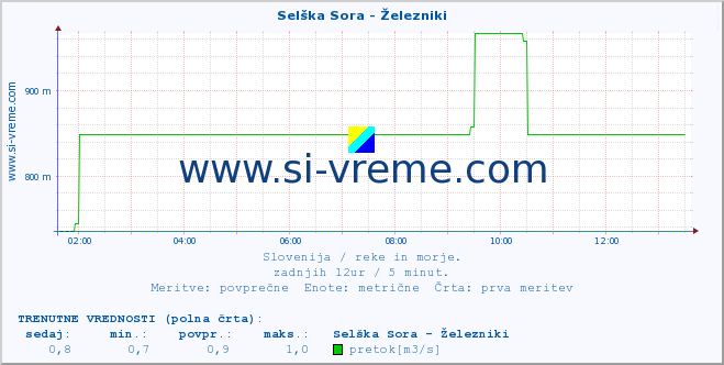 POVPREČJE :: Selška Sora - Železniki :: temperatura | pretok | višina :: zadnji dan / 5 minut.