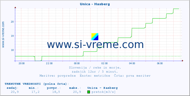 POVPREČJE :: Unica - Hasberg :: temperatura | pretok | višina :: zadnji dan / 5 minut.