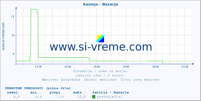 POVPREČJE :: Savinja - Nazarje :: temperatura | pretok | višina :: zadnji dan / 5 minut.