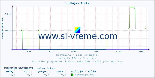 POVPREČJE :: Hudinja - Polže :: temperatura | pretok | višina :: zadnji dan / 5 minut.