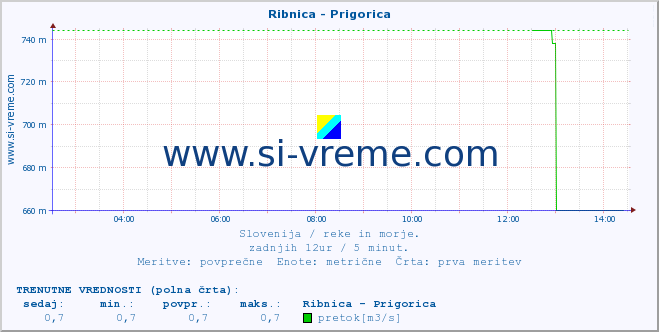 POVPREČJE :: Ribnica - Prigorica :: temperatura | pretok | višina :: zadnji dan / 5 minut.